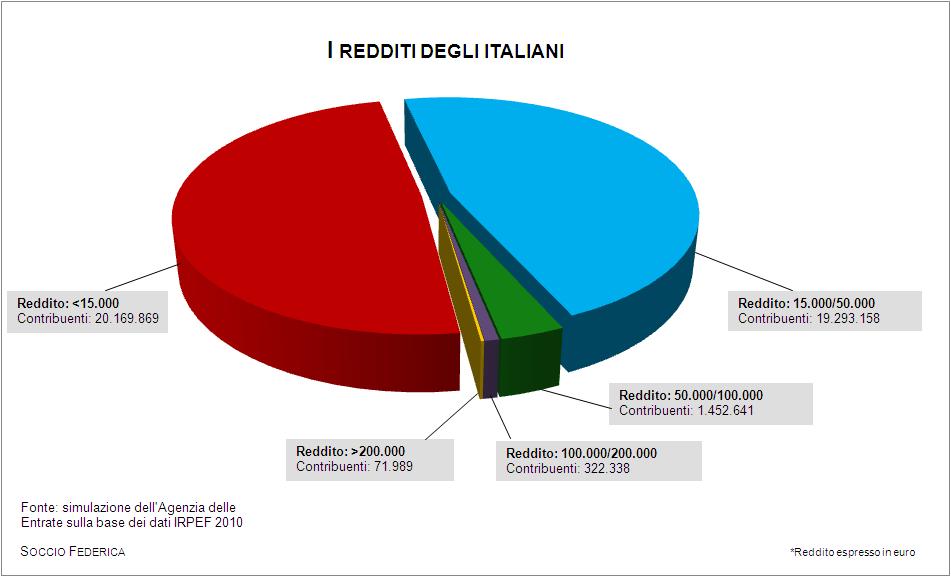 reddito italiani