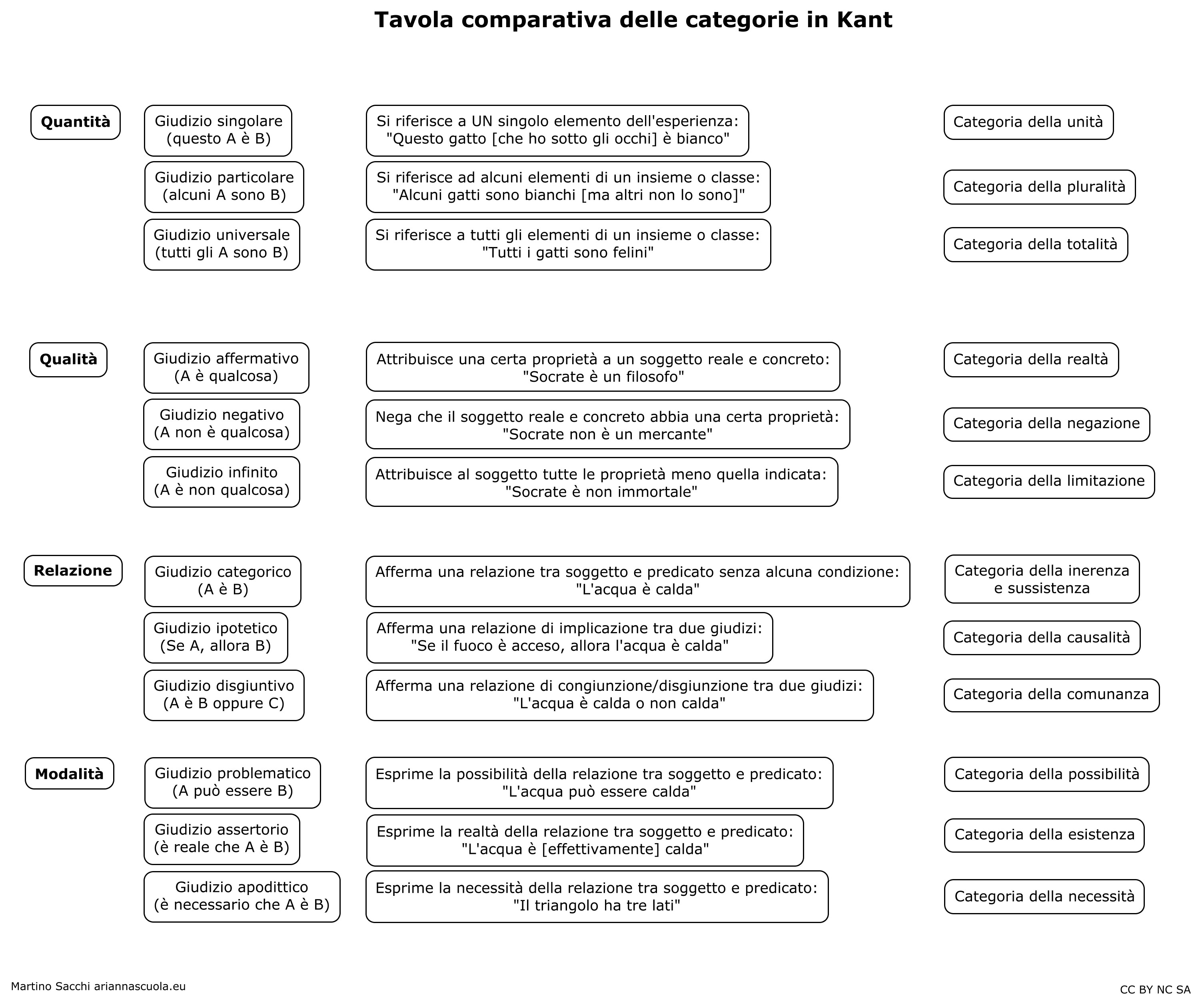 Kant tavola comparativa categorie