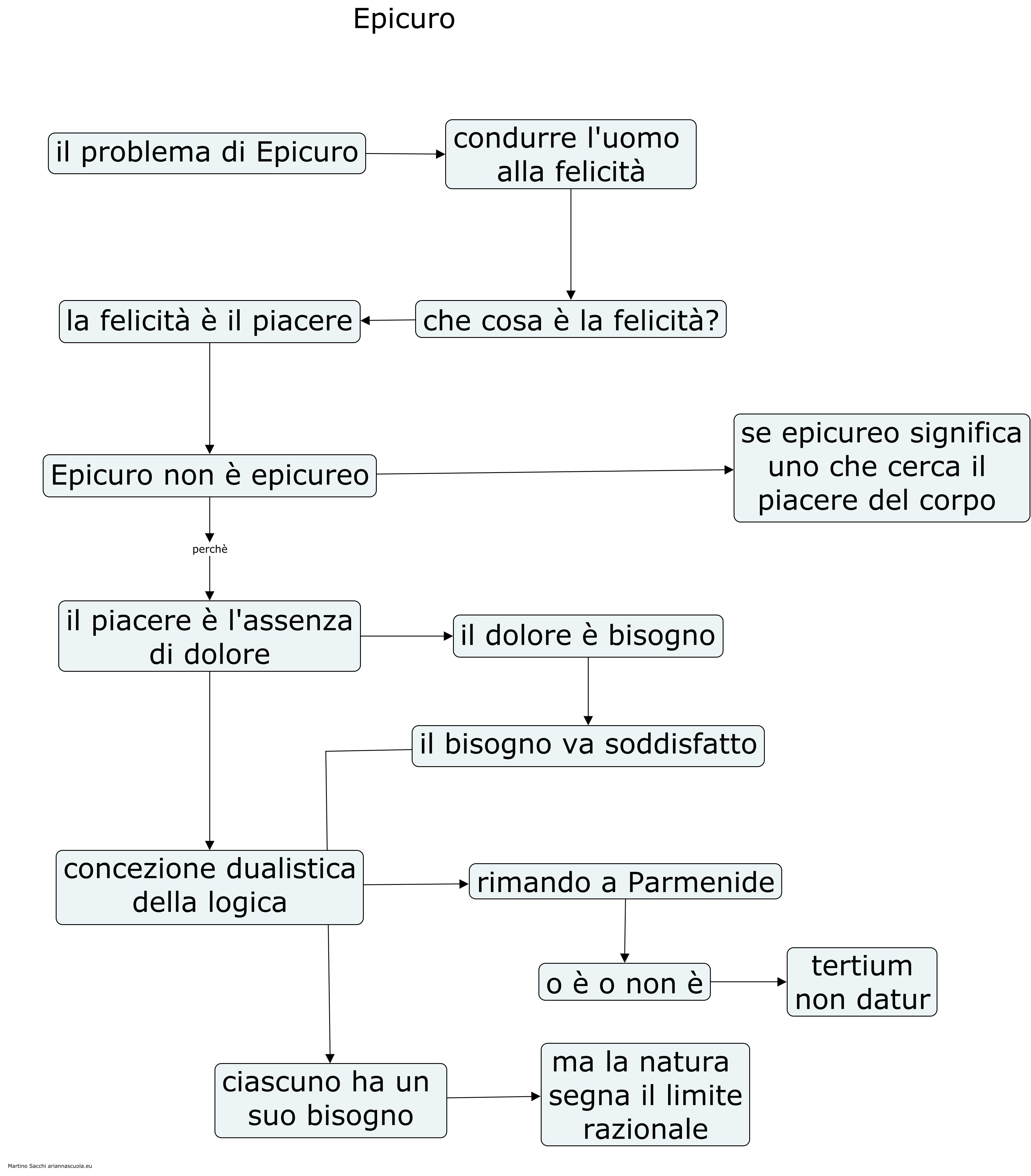 Risultati immagini per epicuri schema