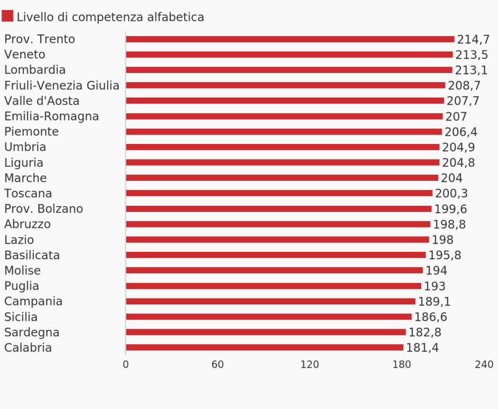 Le differenze dei risultati INVALSI